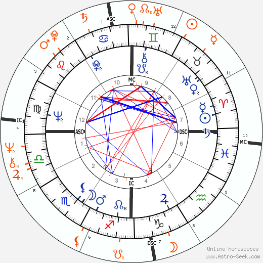 Horoscope Matching, Love compatibility: Warren Beatty and Cher