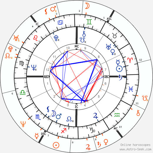 Horoscope Matching, Love compatibility: Warren Beatty and Daryl Hannah
