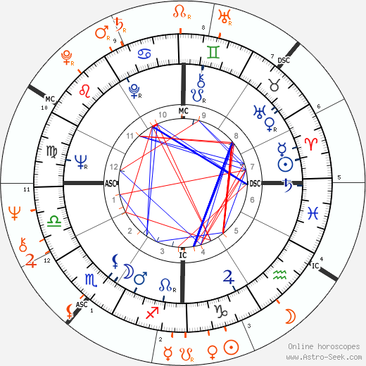 Horoscope Matching, Love compatibility: Warren Beatty and Diane Keaton