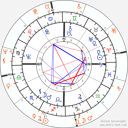 Horoscope Matching, Love compatibility: Warren Beatty and Diane Ladd