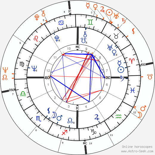Horoscope Matching, Love compatibility: Warren Beatty and Diane McBain