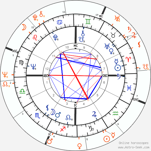 Horoscope Matching, Love compatibility: Warren Beatty and Faye Dunaway