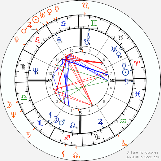 Horoscope Matching, Love compatibility: Warren Beatty and Iman