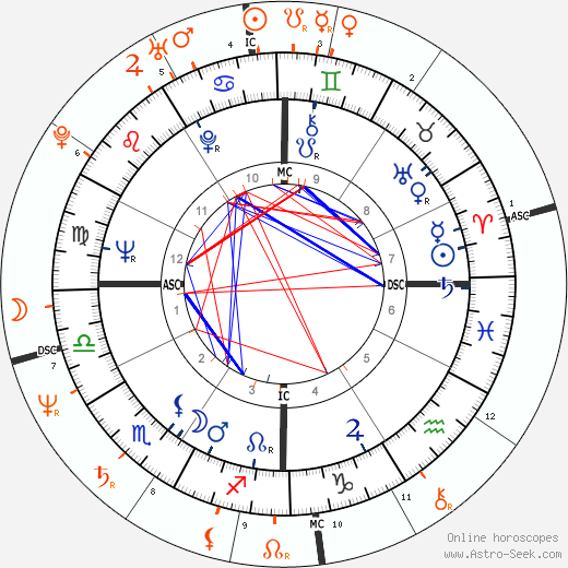 Horoscope Matching, Love compatibility: Warren Beatty and Isabelle Adjani