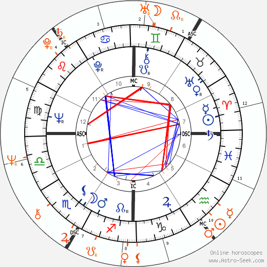 Horoscope Matching, Love compatibility: Warren Beatty and Jessica Savitch