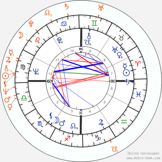 Horoscope Matching, Love compatibility: Warren Beatty and Joey Heatherton