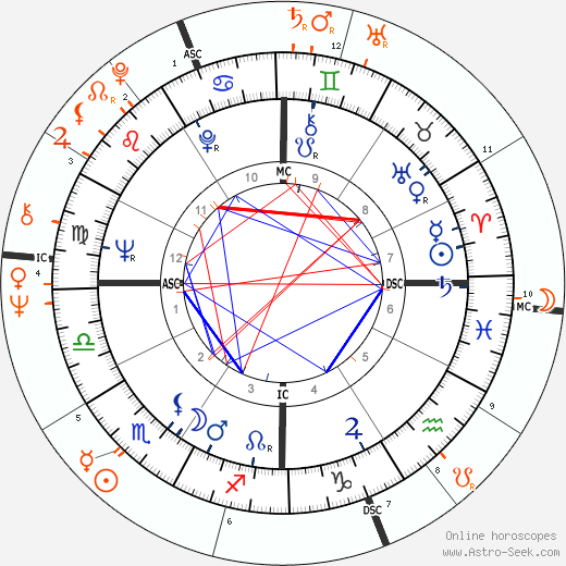 Horoscope Matching, Love compatibility: Warren Beatty and Joni Mitchell