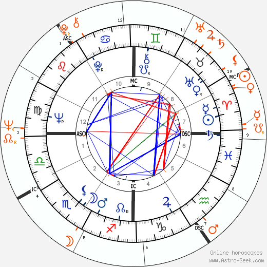 Horoscope Matching, Love compatibility: Warren Beatty and Julie Christie