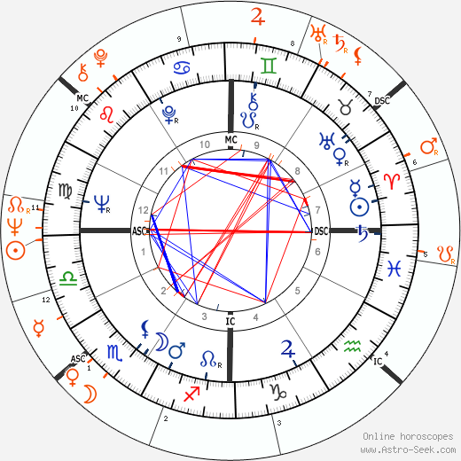 Horoscope Matching, Love compatibility: Warren Beatty and Linda McCartney