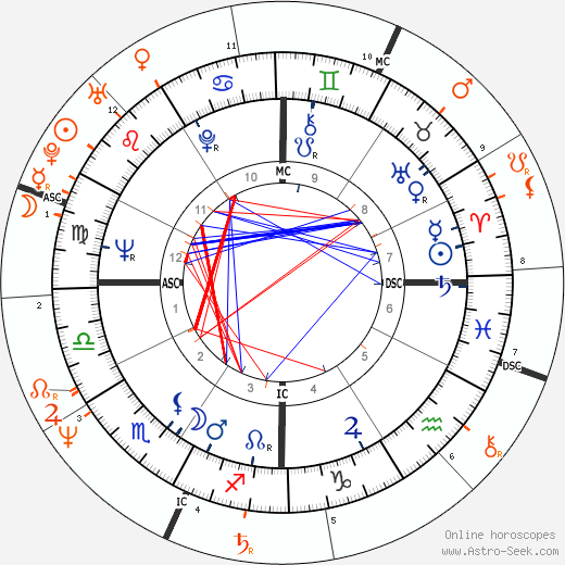Horoscope Matching, Love compatibility: Warren Beatty and Madonna