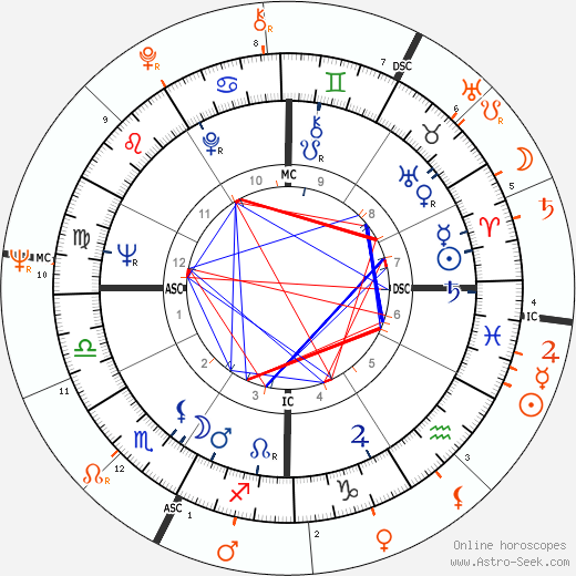 Horoscope Matching, Love compatibility: Warren Beatty and Marisa Mell