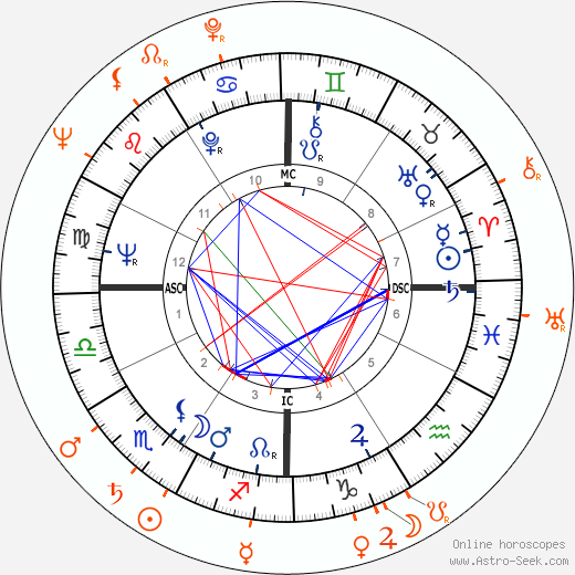 Horoscope Matching, Love compatibility: Warren Beatty and Maya Plisetskaya
