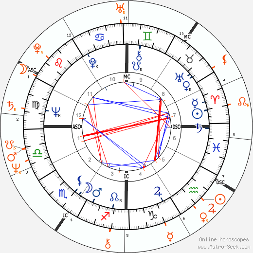 Horoscope Matching, Love compatibility: Warren Beatty and Morgan Fairchild