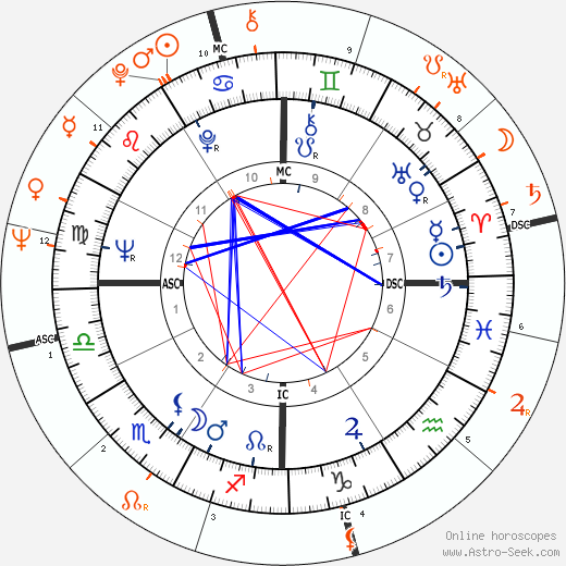 Horoscope Matching, Love compatibility: Warren Beatty and Natalie Wood