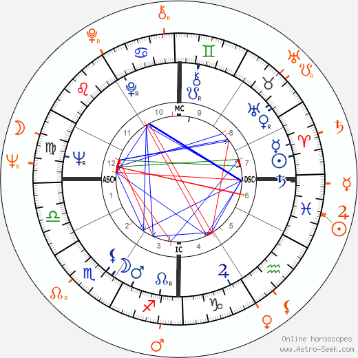 Horoscope Matching, Love compatibility: Warren Beatty and Samantha Eggar