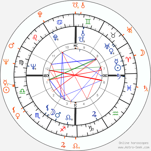 Horoscope Matching, Love compatibility: Warren Beatty and Stella Stevens