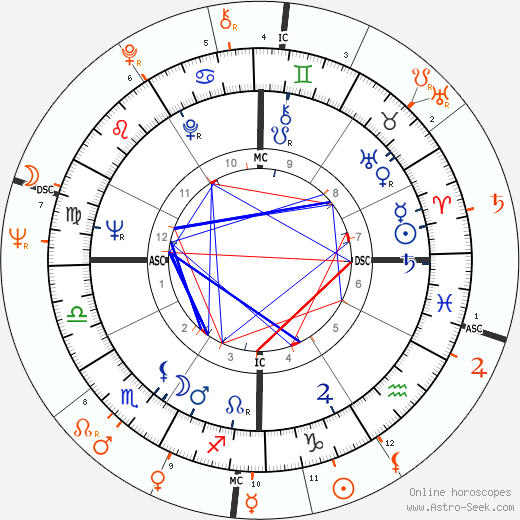 Horoscope Matching, Love compatibility: Warren Beatty and Susannah York