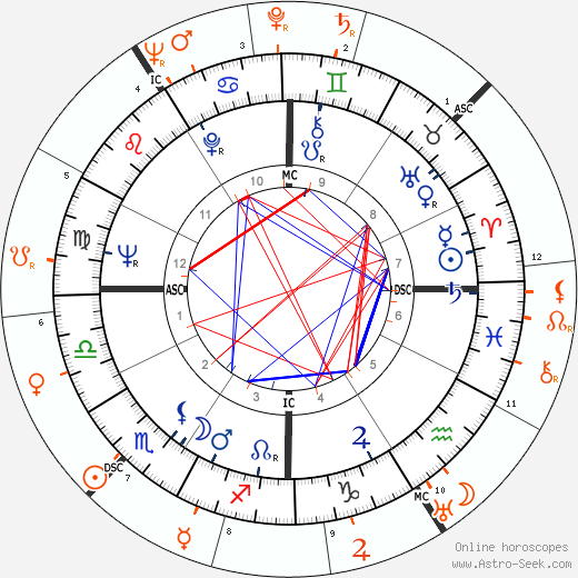 Horoscope Matching, Love compatibility: Warren Beatty and Vivien Leigh