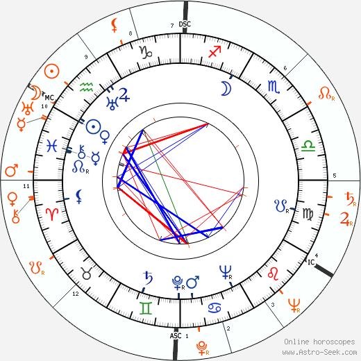 Horoscope Matching, Love compatibility: Wayne Morris and Lana Turner
