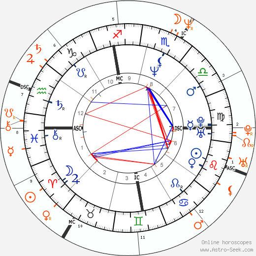 Horoscope Matching, Love compatibility: Whitney Houston and Eddie Murphy