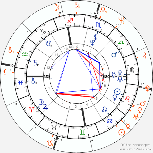 Horoscope Matching, Love compatibility: Whitney Houston and Kelly McGillis
