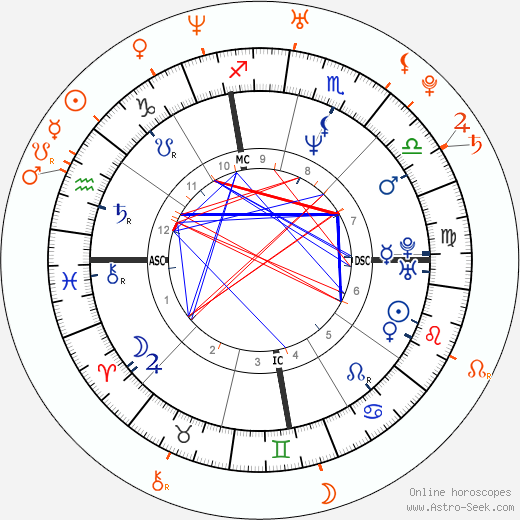 Horoscope Matching, Love compatibility: Whitney Houston and Ray J
