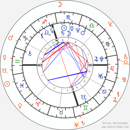 Horoscope Matching, Love compatibility: Whoopi Goldberg and Bill Duke
