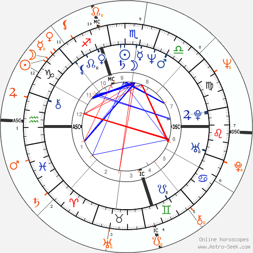 Horoscope Matching, Love compatibility: Whoopi Goldberg and Frank Langella