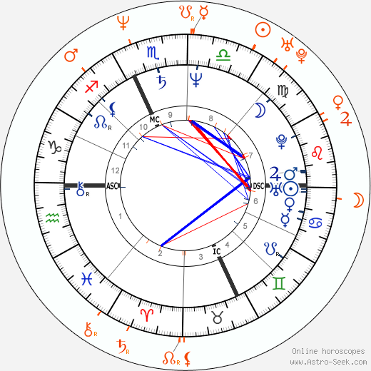 Horoscope Matching, Love compatibility: Willem Dafoe and Mira Sorvino