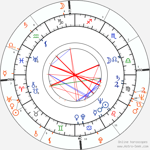 Horoscope Matching, Love compatibility: William Asher and Elizabeth Montgomery