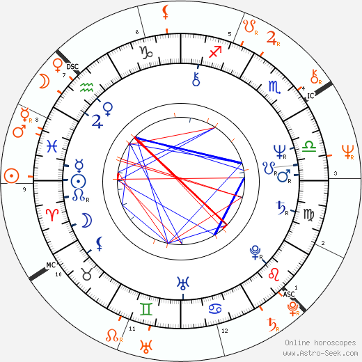 Horoscope Matching, Love compatibility: William Hurt and Glenn Close