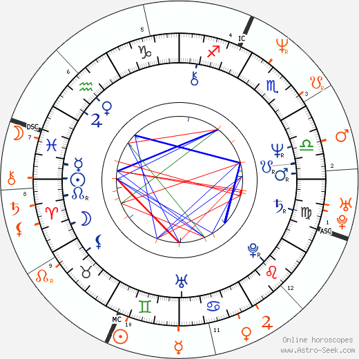 Horoscope Matching, Love compatibility: William Hurt and Sandrine Bonnaire