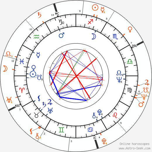 Horoscope Matching, Love compatibility: Wilson Pickett and Little Richard