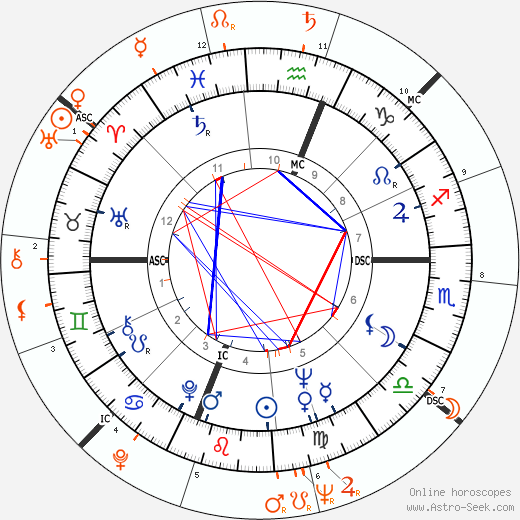 Horoscope Matching, Love compatibility: Wilt Chamberlain and Chelo Alonso