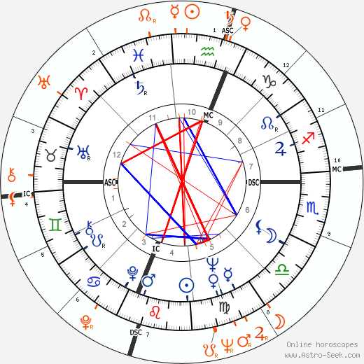 Horoscope Matching, Love compatibility: Wilt Chamberlain and Kim Novak