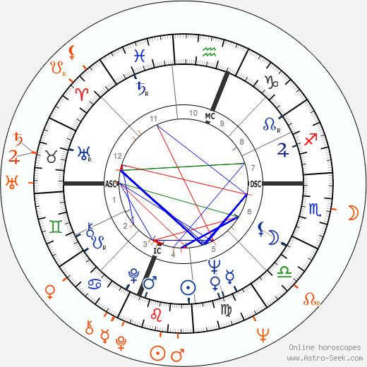 Horoscope Matching, Love compatibility: Wilt Chamberlain and Marie Versini