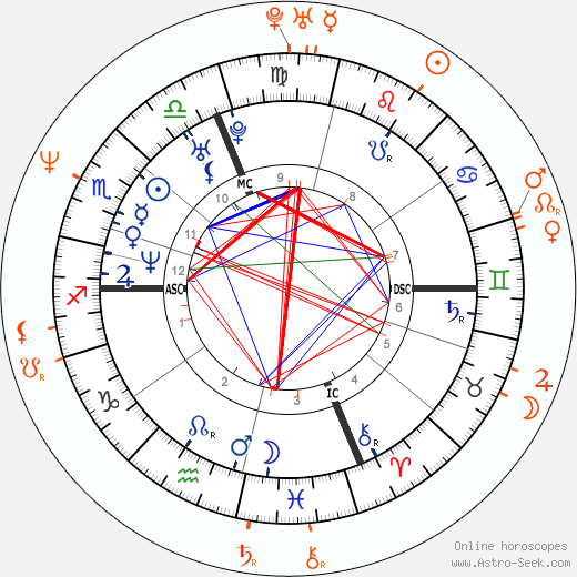 Horoscope Matching, Love compatibility: Winona Ryder and Adam Duritz