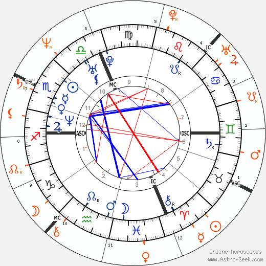 Horoscope Matching, Love compatibility: Winona Ryder and Dodi Fayed