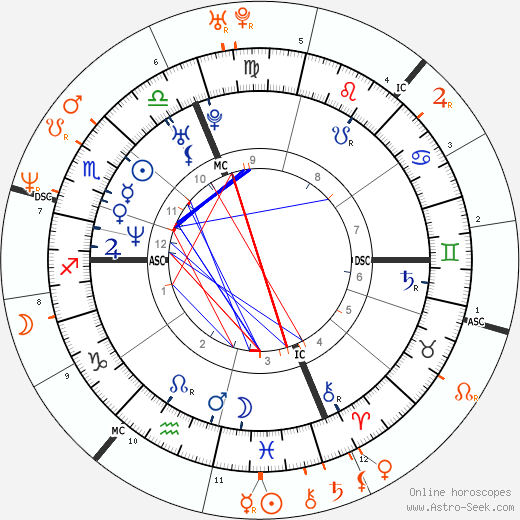 Horoscope Matching, Love compatibility: Winona Ryder and Evan Dando