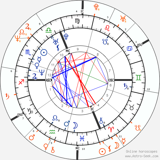 Horoscope Matching, Love compatibility: Winona Ryder and Gary Oldman