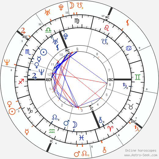 Horoscope Matching, Love compatibility: Winona Ryder and Jay Kay