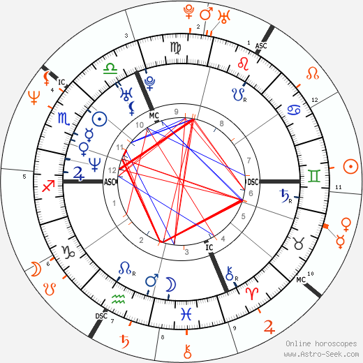 Horoscope Matching, Love compatibility: Winona Ryder and Johnny Depp