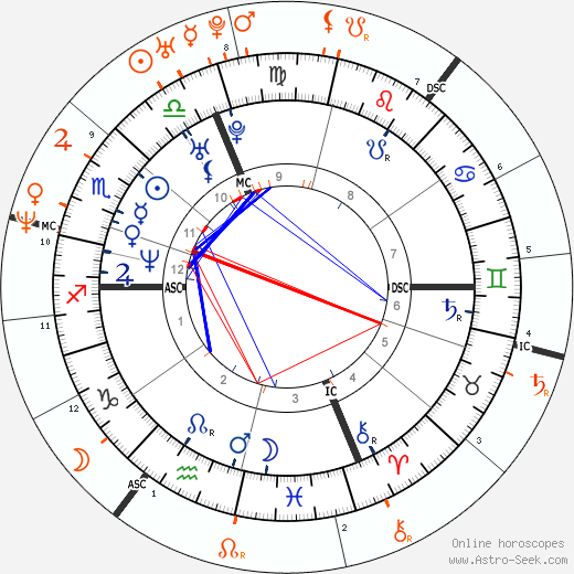 Horoscope Matching, Love compatibility: Winona Ryder and Matt Damon