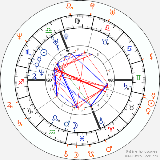 Horoscope Matching, Love compatibility: Winona Ryder and Page Hamilton