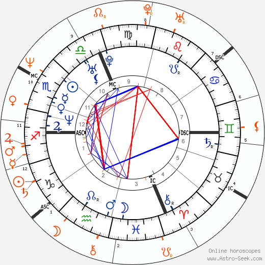 Horoscope Matching, Love compatibility: Winona Ryder and Val Kilmer