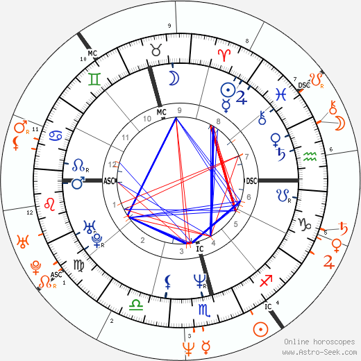 Horoscope Matching, Love compatibility: Xuxa and John F. Kennedy Jr.