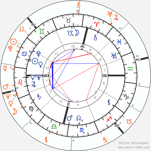 Horoscope Matching, Love compatibility: Yul Brynner and Gina Lollobrigida