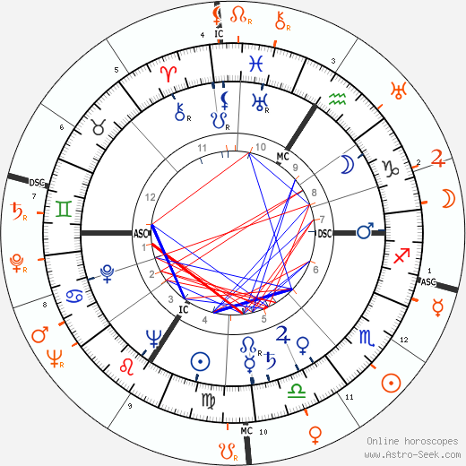 Horoscope Matching, Love compatibility: Yvonne De Carlo and Burt Lancaster