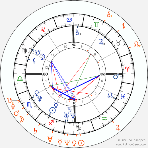Horoscope Matching, Love compatibility: Zoë Kravitz and Alex Turner