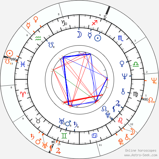 Horoscope Matching, Love compatibility: Zouzou and Brian Jones